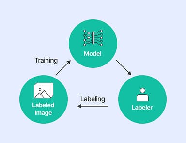 Active learning & Auto labeling : 데이터셋 구축 시간 86% 절감